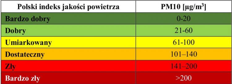 Przekroczenia poziomu pyłu zawieszonego PM10 w powietrzu